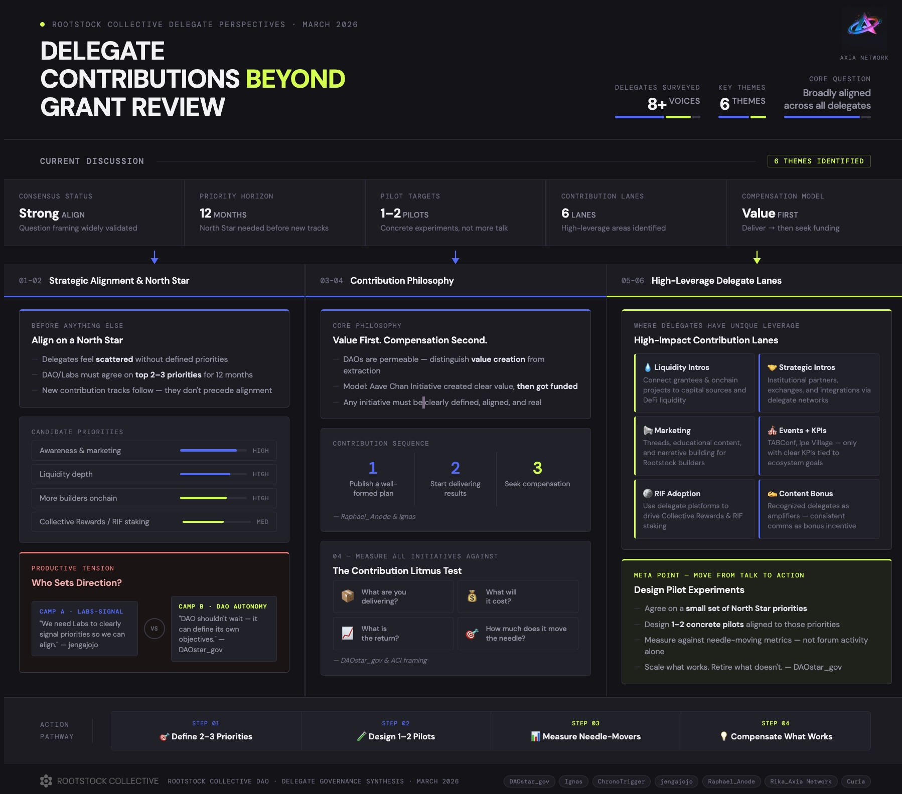 Rootstock delegate contributions synthesis graphic