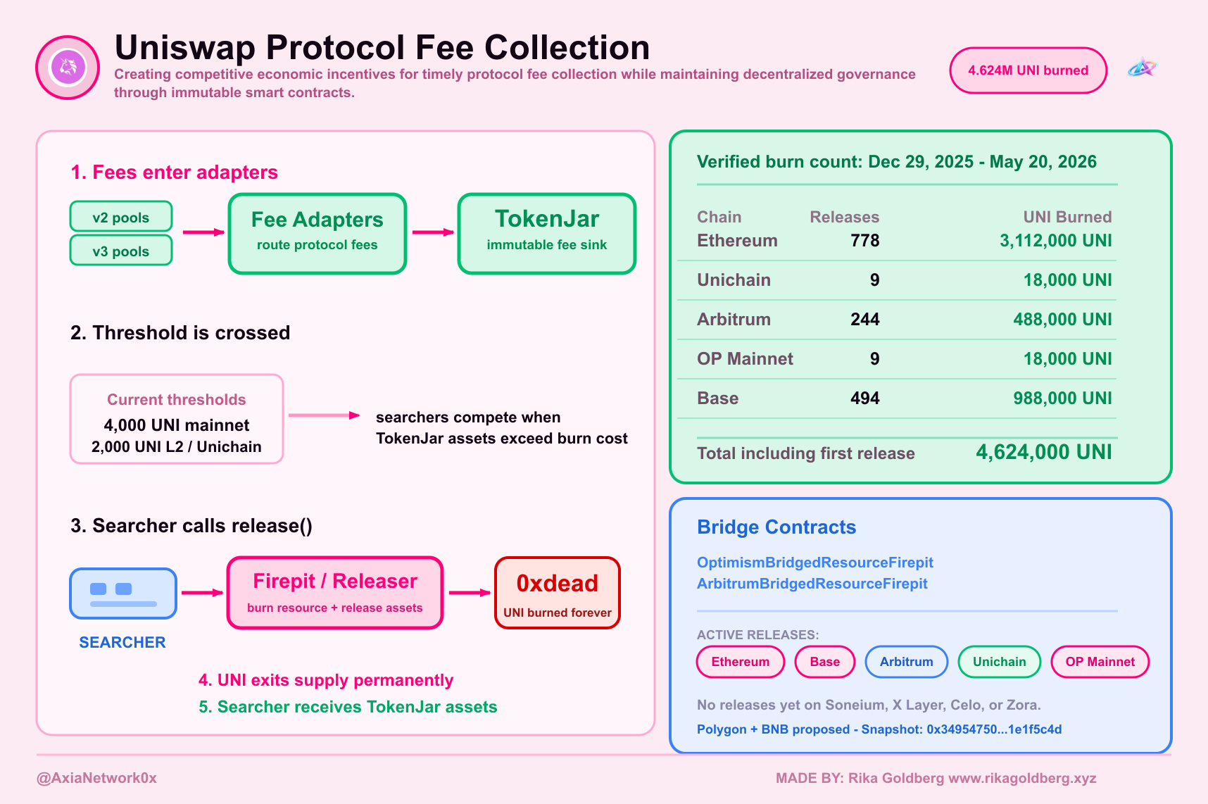 Uniswap protocol fee collection update visualization