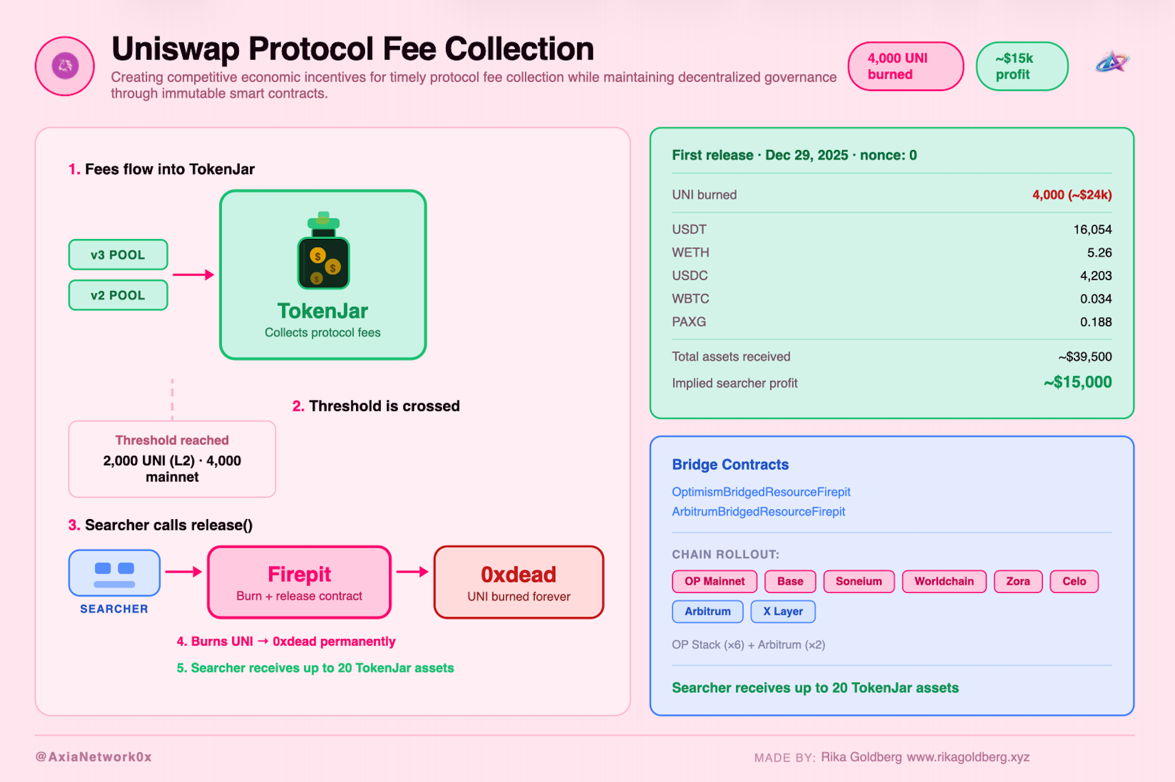 Uniswap protocol fee collection visualization